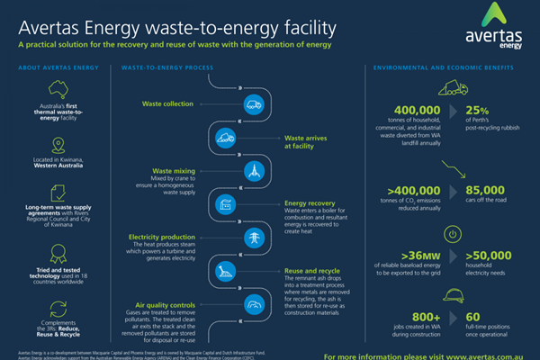 Waste to energy infographic