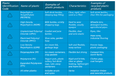 Waste education | City of Mandurah